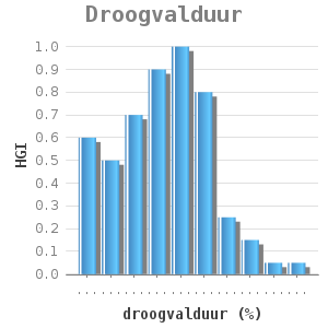 Bar chart for Droogvalduur showing HGI by droogvalduur (%)