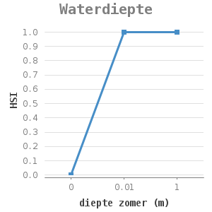 Line chart for Waterdiepte showing HSI by diepte zomer (m)