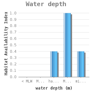 Bar chart for Water depth showing Habitat Availability Index by water depth (m)