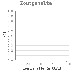 Xyline chart for Zoutgehalte showing HGI by zoutgehalte (g Cl/L)