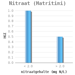 Bar chart for Nitraat (Matritimi) showing HGI by nitraatgehalte (mg N/L)