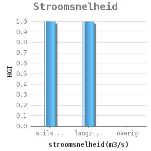 Bar chart for Stroomsnelheid showing HGI by stroomsnelheid(m3/s)