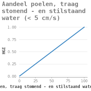 Xyline chart for Aandeel poelen, traag stomend - en stilstaand water (< 5 cm/s) showing HGI by aandeelpoelen, traag stomend - en stilstaand water in de zomer (%)