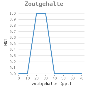 XYline chart for Zoutgehalte showing HGI by zoutgehalte (ppt)