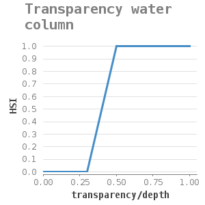 Xyline chart for Transparency water column showing HSI by transparency/depth