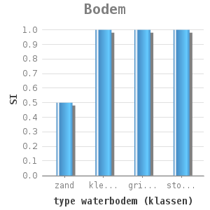 Bar chart for Bodem showing SI by type waterbodem (klassen)