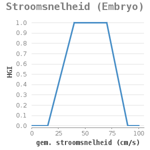 Xyline chart for Stroomsnelheid (Embryo) showing HGI by gem. stroomsnelheid (cm/s)