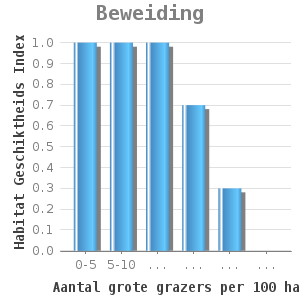 Bar chart for Beweiding showing Habitat Geschiktheids Index by Aantal grote grazers per 100 ha