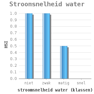 Bar chart for Stroomsnelheid water showing HSI by stroomsnelheid water (klassen)