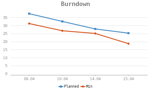 Line chart for Burndown