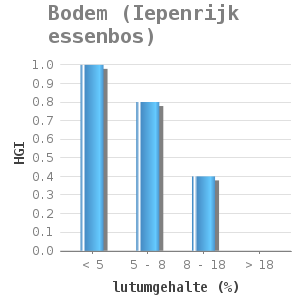 Bar chart for Bodem (Iepenrijk essenbos) showing HGI by lutumgehalte (%)