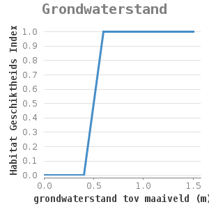 Xyline chart for Grondwaterstand showing Habitat Geschiktheids Index by grondwaterstand tov maaiveld (m)