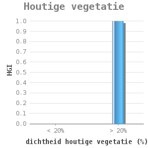 Bar chart for Houtige vegetatie showing HGI by dichtheid houtige vegetatie (%)