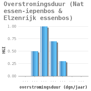 Bar chart for Overstromingsduur (Nat essen-iepenbos & Elzenrijk essenbos) showing HGI by overstromingsduur (dgn/jaar)