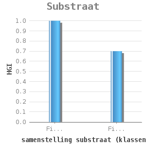 Bar chart for Substraat showing HGI by samenstelling substraat (klassen)