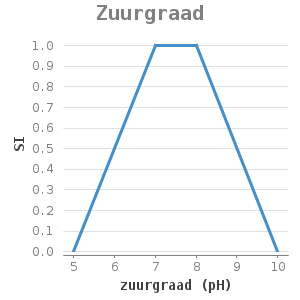 XYline chart for Zuurgraad showing SI by zuurgraad (pH)