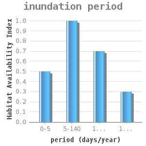 Bar chart for inundation period showing Habitat Availability Index by period (days/year)