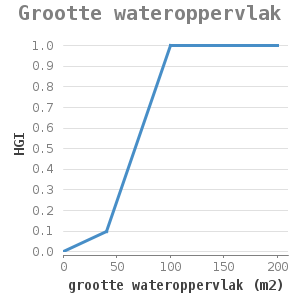 Xyline chart for Grootte wateroppervlak showing HGI by grootte wateroppervlak (m2)