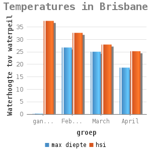 Bar chart for Temperatures in Brisbane showing Waterhoogte tov waterpeil by groep