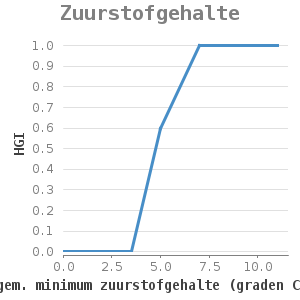 Xyline chart for Zuurstofgehalte showing HGI by gem. minimum zuurstofgehalte (graden Celsius)