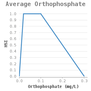 Xyline chart for Average Orthophosphate showing HSI by Orthophosphate (mg/L)