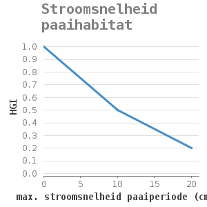 Xyline chart for Stroomsnelheid paaihabitat showing HGI by max. stroomsnelheid paaiperiode (cm/s)
