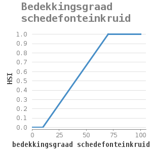 XYline chart for Bedekkingsgraad schedefonteinkruid showing HSI by bedekkingsgraad schedefonteinkruid (%)