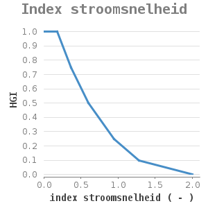 Xyline chart for Index stroomsnelheid showing HGI by index stroomsnelheid ( - )