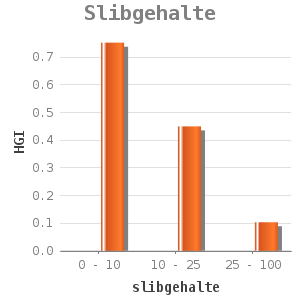 Bar chart for Slibgehalte showing HGI by slibgehalte