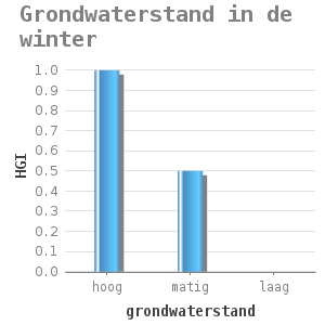 Bar chart for Grondwaterstand in de winter showing HGI by grondwaterstand
