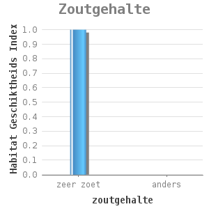 Bar chart for Zoutgehalte showing Habitat Geschiktheids Index by zoutgehalte