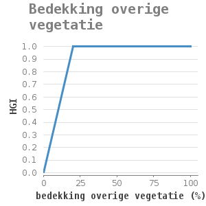 XYline chart for Bedekking overige vegetatie showing HGI by bedekking overige vegetatie (%)