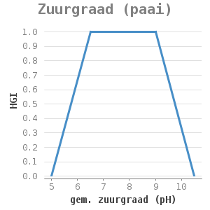 Xyline chart for Zuurgraad (paai) showing HGI by gem. zuurgraad (pH)