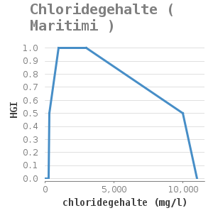 Xyline chart for Chloridegehalte ( Maritimi ) showing HGI by chloridegehalte (mg/l)
