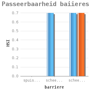 Bar chart for Passeerbaarheid baiieres showing HSI by barriere