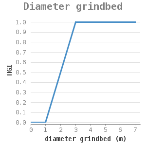 Xyline chart for Diameter grindbed showing HGI by diameter grindbed (m)
