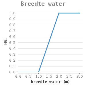 XYline chart for Breedte water showing HSI by breedte water (m)