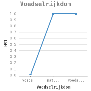 Line chart for Voedselrijkdom showing HSI by Voedselrijkdom