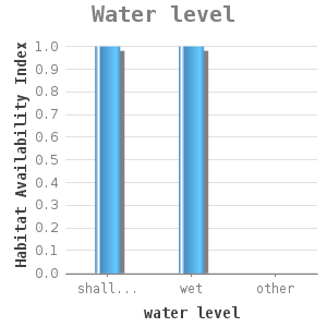 Bar chart for Water level showing Habitat Availability Index by water level