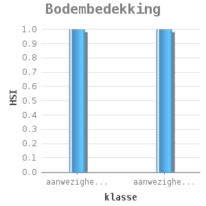 Bar chart for Bodembedekking showing HSI by klasse