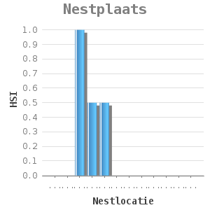 Bar chart for Nestplaats showing HSI by Nestlocatie
