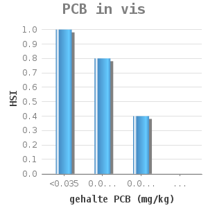 Bar chart for PCB in vis showing HSI by gehalte PCB (mg/kg)