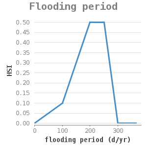 Xyline chart for Flooding period showing HSI by flooding period (d/yr)