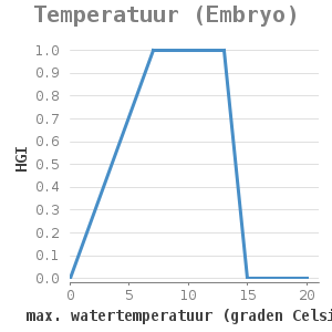 Xyline chart for Temperatuur (Embryo) showing HGI by max. watertemperatuur (graden Celsius)
