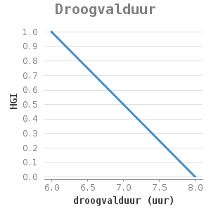Xyline chart for Droogvalduur showing HGI by droogvalduur (uur)