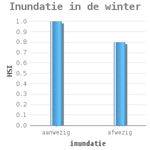 Bar chart for Inundatie in de winter showing HSI by inundatie