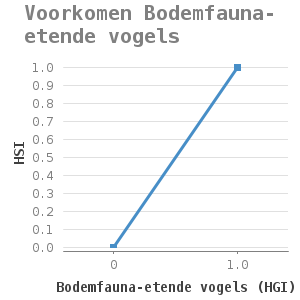 Line chart for Voorkomen Bodemfauna-etende vogels showing HSI by Bodemfauna-etende vogels (HGI)