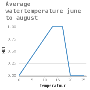 Xyline chart for Average watertemperature june to august showing HGI by temperatuur