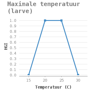 Line chart for Maximale temperatuur (larve) showing HGI by Temperatuur (C)
