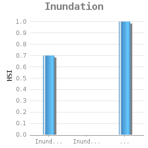 Bar chart for Inundation